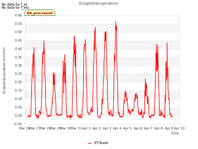 plot of Evapotranspiration