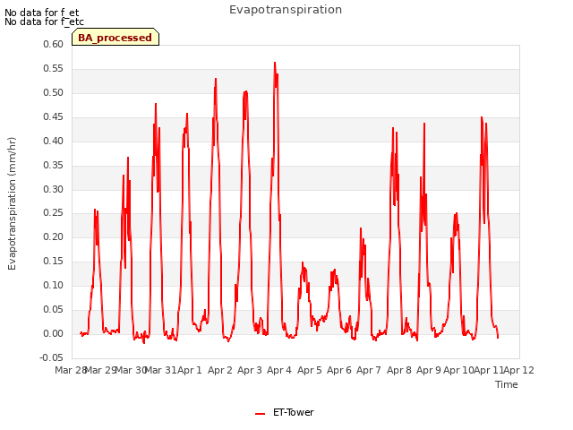 plot of Evapotranspiration