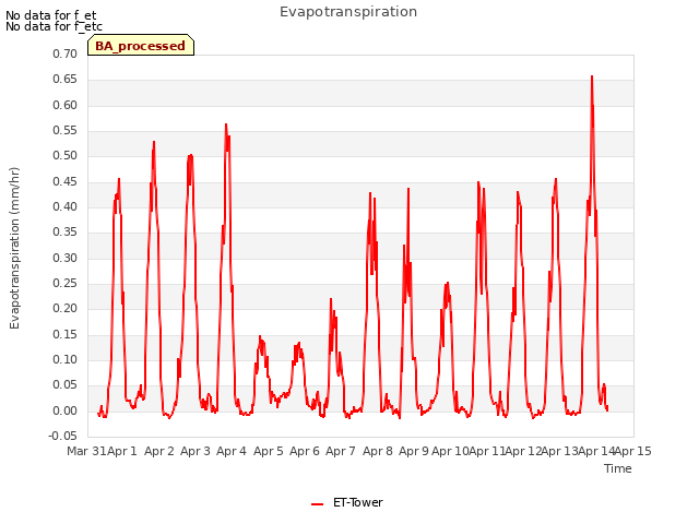 plot of Evapotranspiration