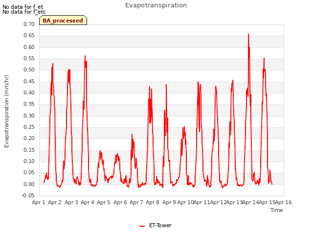 plot of Evapotranspiration