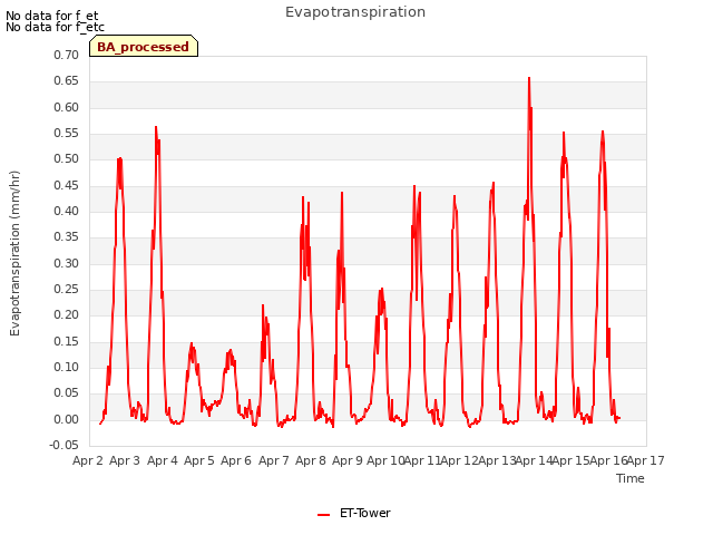 plot of Evapotranspiration