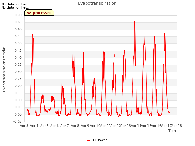 plot of Evapotranspiration