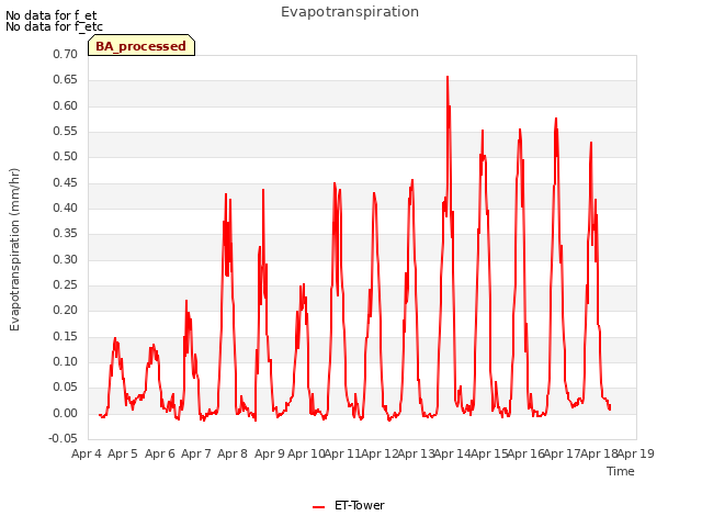 plot of Evapotranspiration