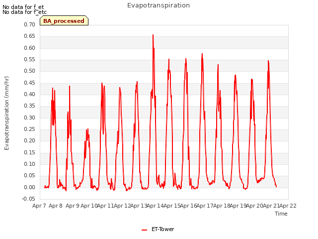 plot of Evapotranspiration