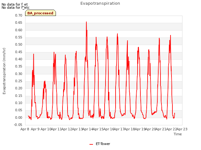 plot of Evapotranspiration