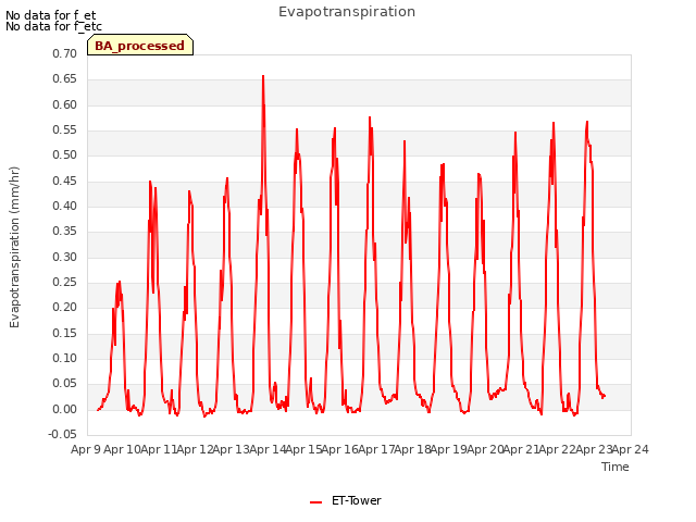 plot of Evapotranspiration