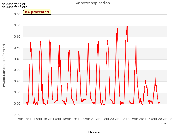 plot of Evapotranspiration