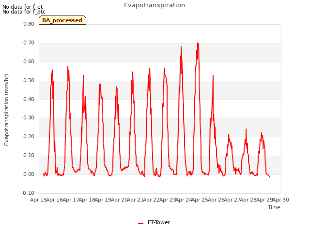 plot of Evapotranspiration