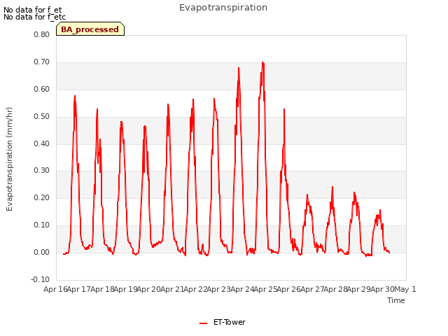 plot of Evapotranspiration