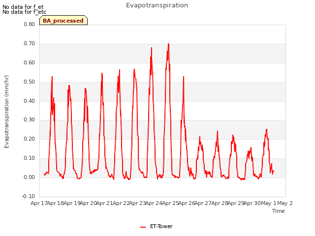 plot of Evapotranspiration