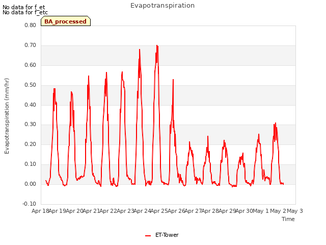 plot of Evapotranspiration