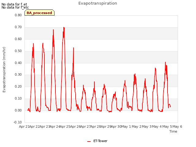 plot of Evapotranspiration