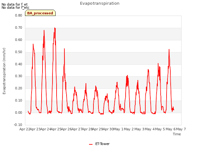 plot of Evapotranspiration