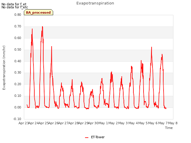 plot of Evapotranspiration