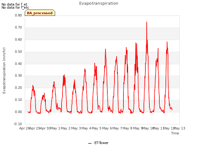 plot of Evapotranspiration