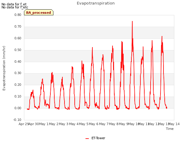 plot of Evapotranspiration