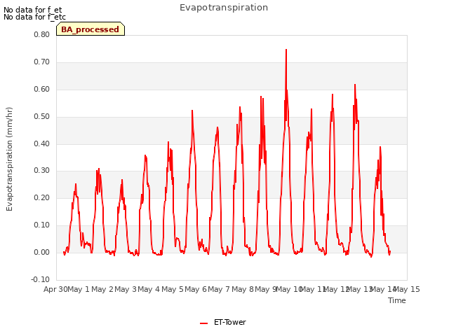 plot of Evapotranspiration