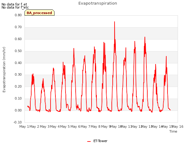 plot of Evapotranspiration