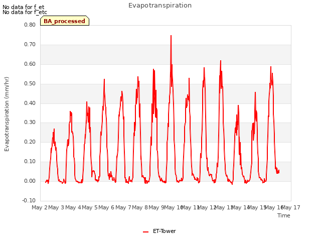 plot of Evapotranspiration