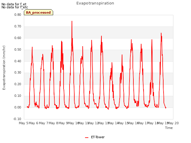 plot of Evapotranspiration