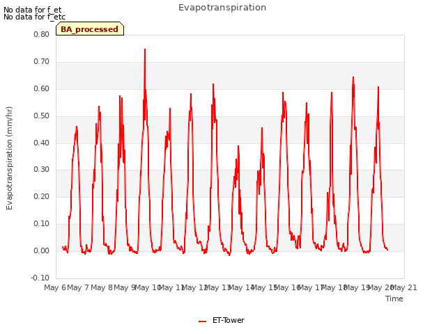 plot of Evapotranspiration