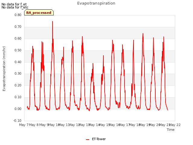 plot of Evapotranspiration