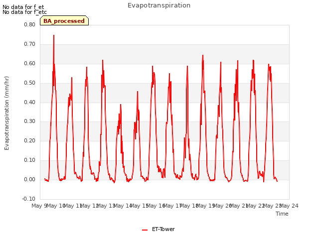 plot of Evapotranspiration