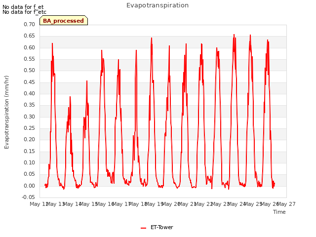 plot of Evapotranspiration