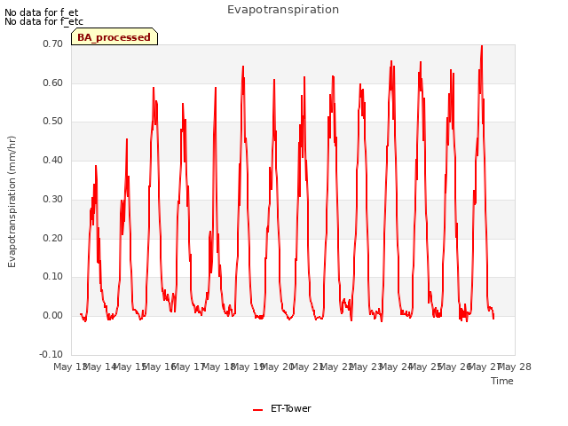 plot of Evapotranspiration