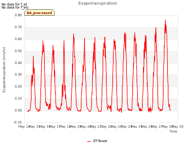 plot of Evapotranspiration