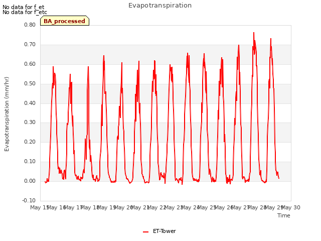 plot of Evapotranspiration