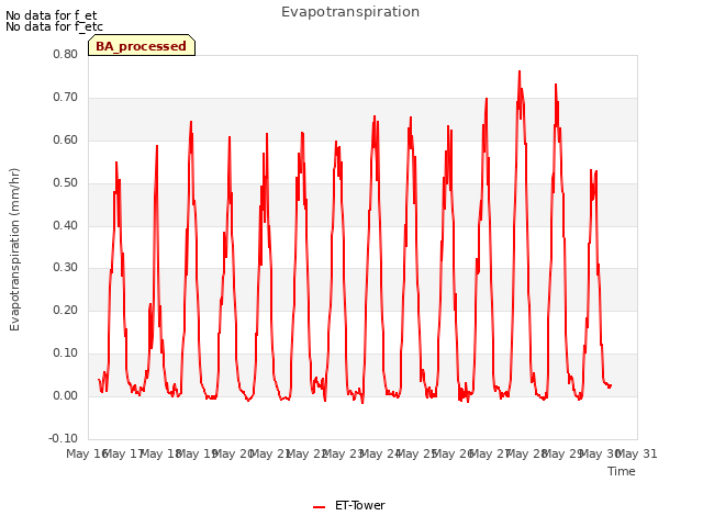 plot of Evapotranspiration