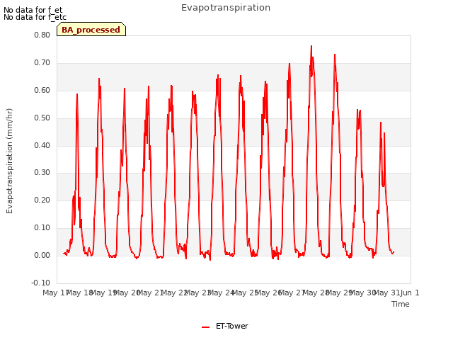plot of Evapotranspiration