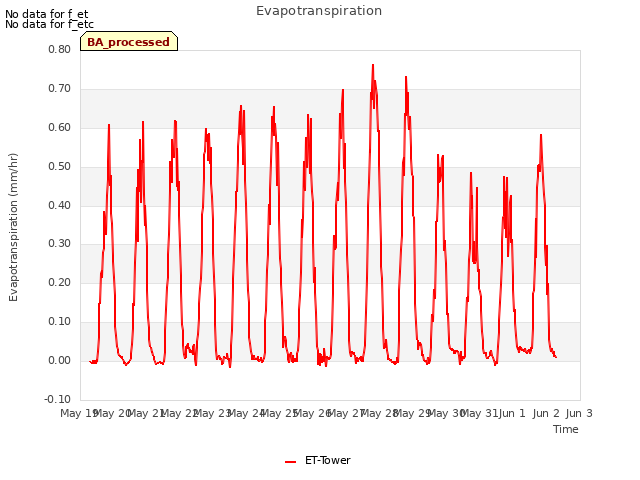 plot of Evapotranspiration