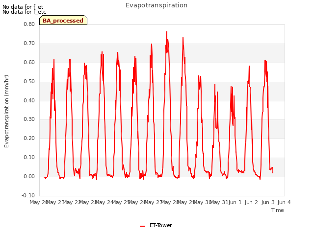 plot of Evapotranspiration