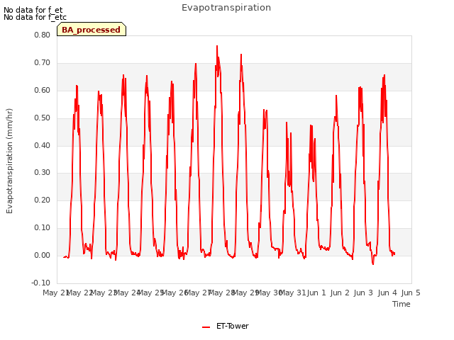 plot of Evapotranspiration