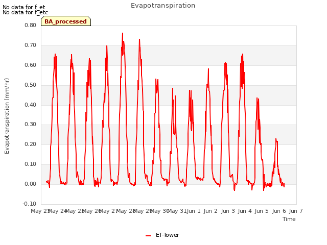 plot of Evapotranspiration