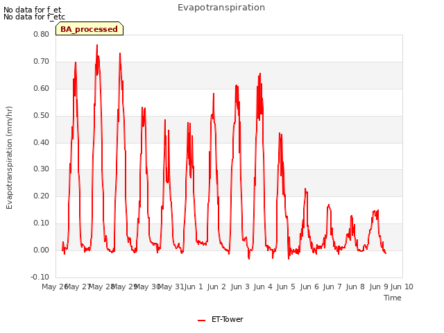 plot of Evapotranspiration