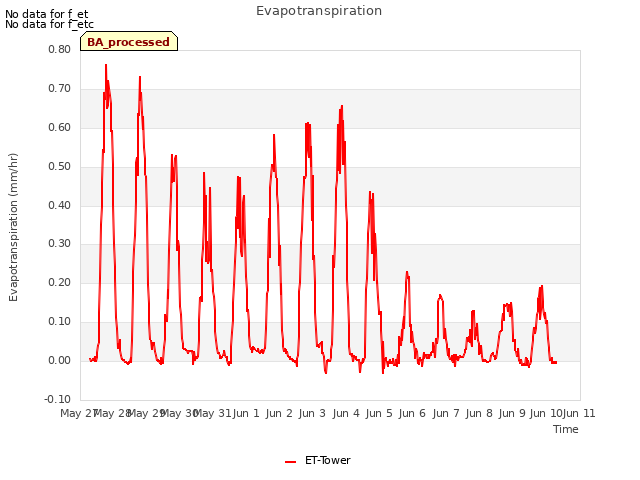 plot of Evapotranspiration