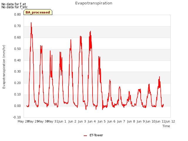 plot of Evapotranspiration