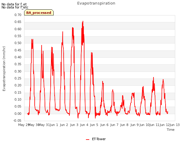 plot of Evapotranspiration