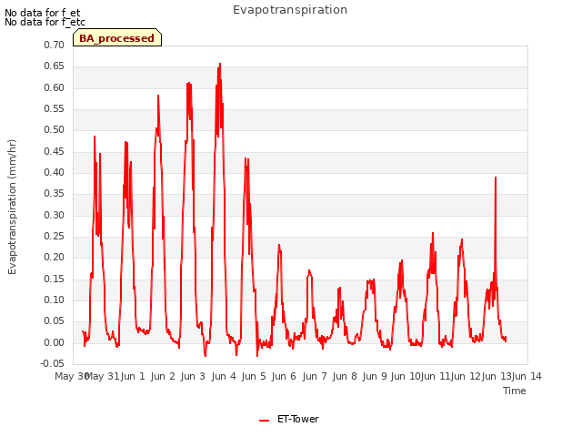 plot of Evapotranspiration