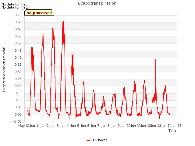 plot of Evapotranspiration