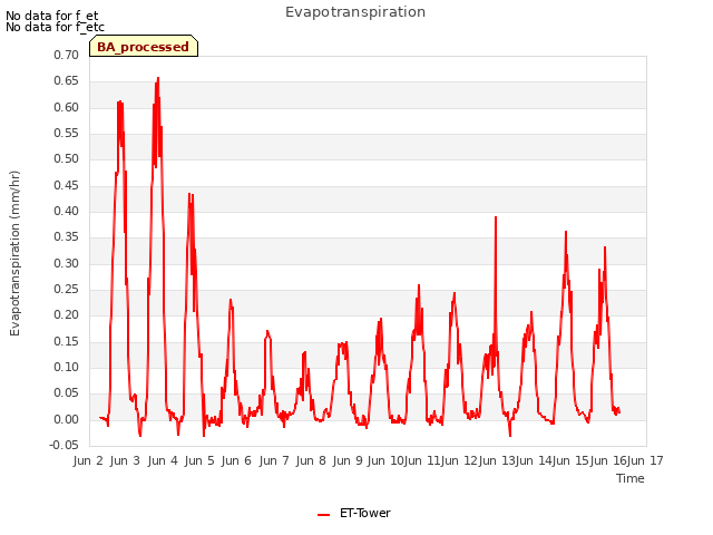 plot of Evapotranspiration