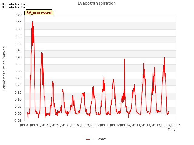 plot of Evapotranspiration