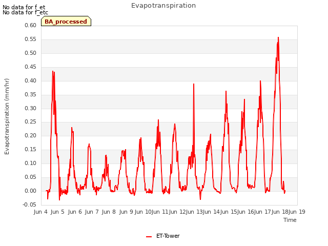 plot of Evapotranspiration