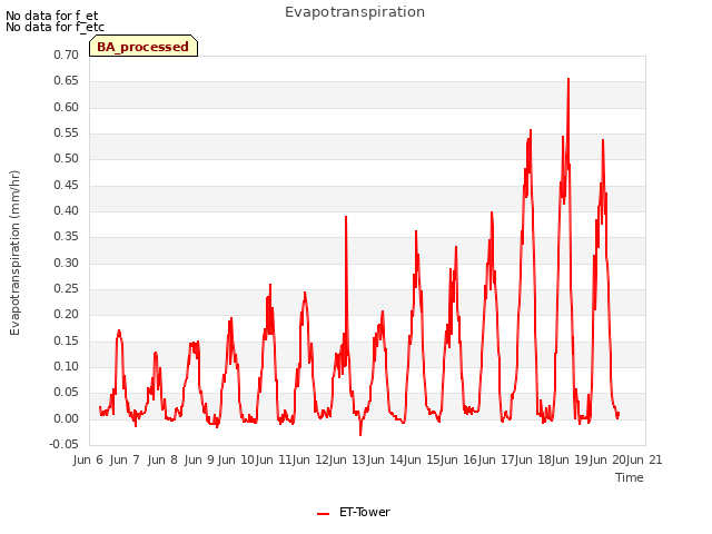 plot of Evapotranspiration