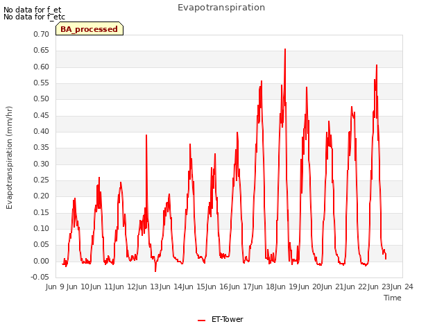 plot of Evapotranspiration