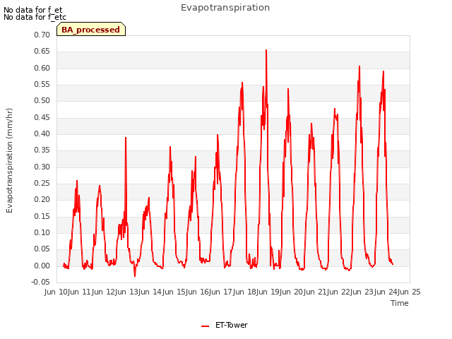 plot of Evapotranspiration