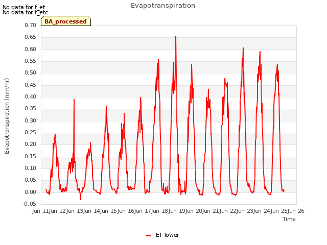 plot of Evapotranspiration